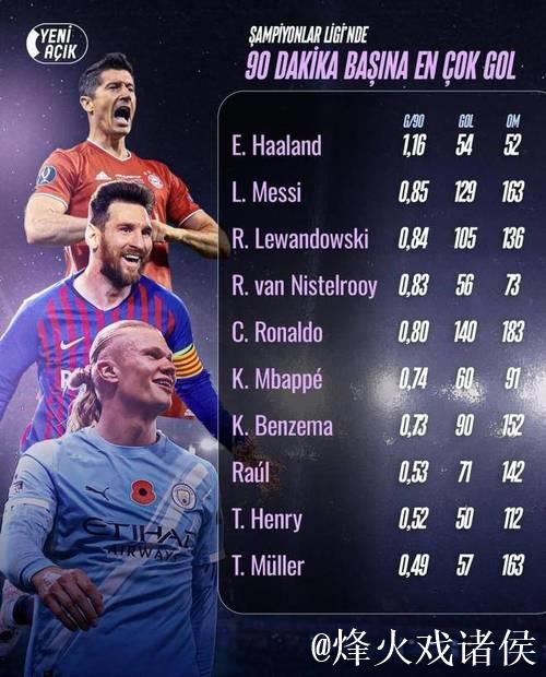 哈兰德效率惊人,欧冠每90分钟进球榜上力压C罗 哈兰德效率惊人,欧冠每90分钟进球榜上力压C罗